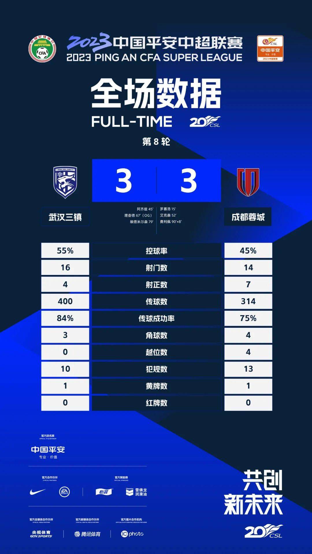 最终罗马1-1佛罗伦萨。